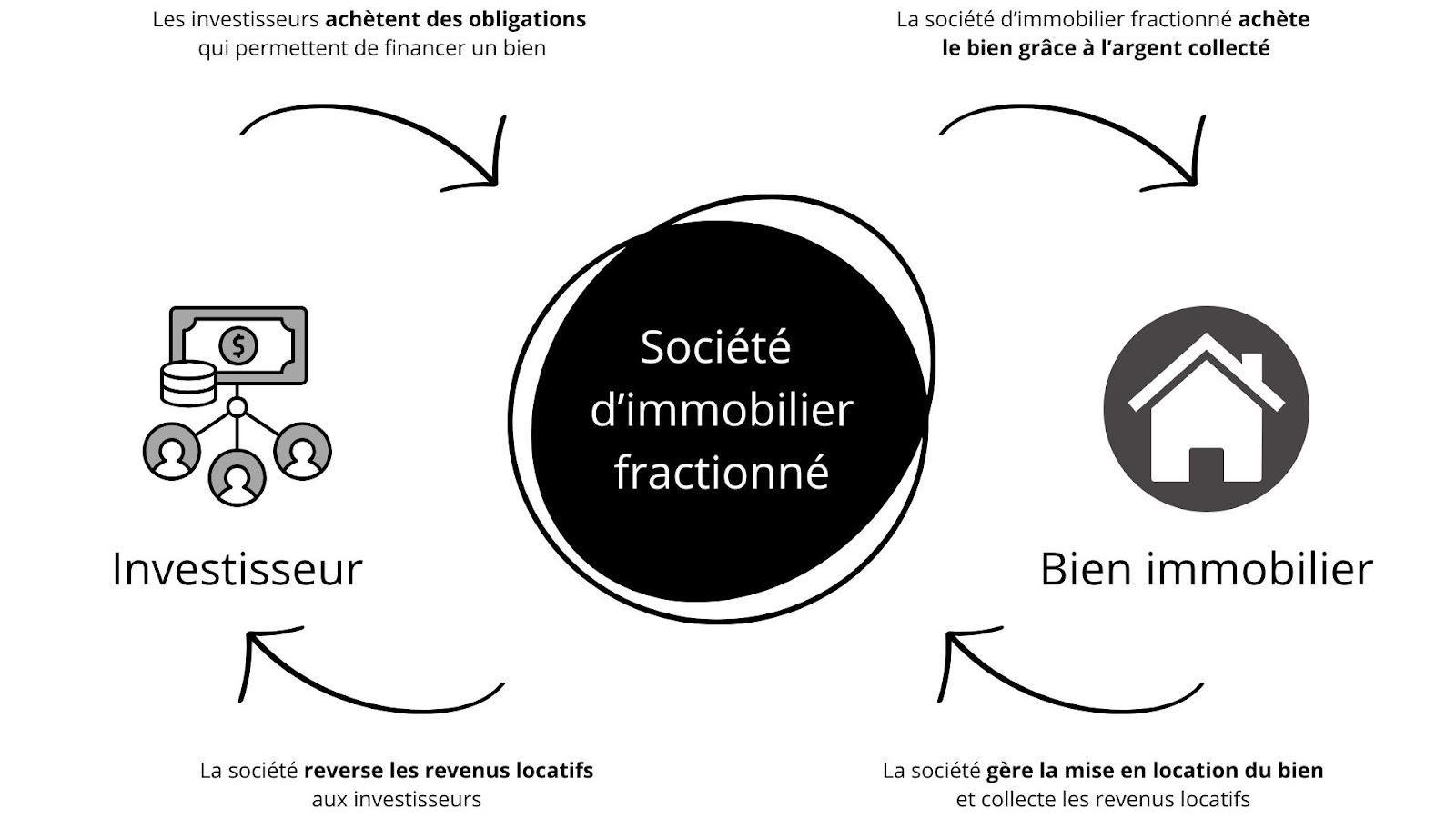 Fonctionnement opérationnel de l’investissement immobilier fractionné